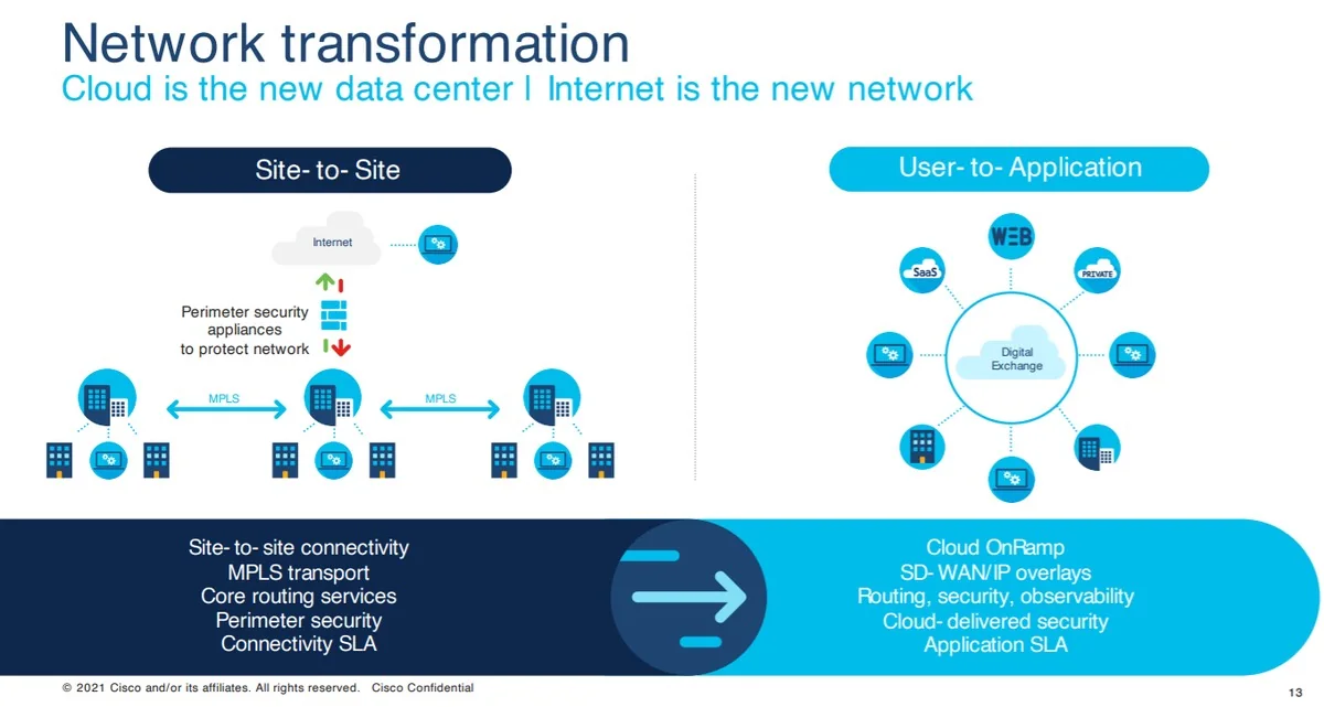 Network Transformation